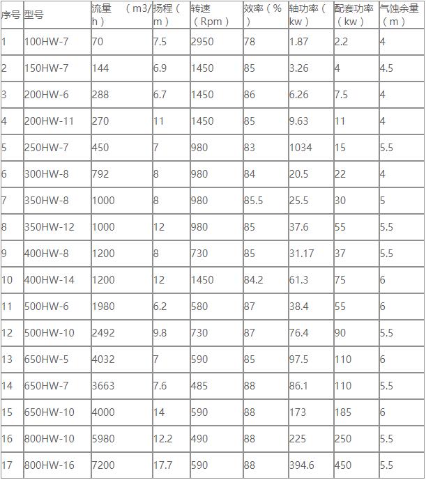 HW混流泵參數(shù)表.jpg